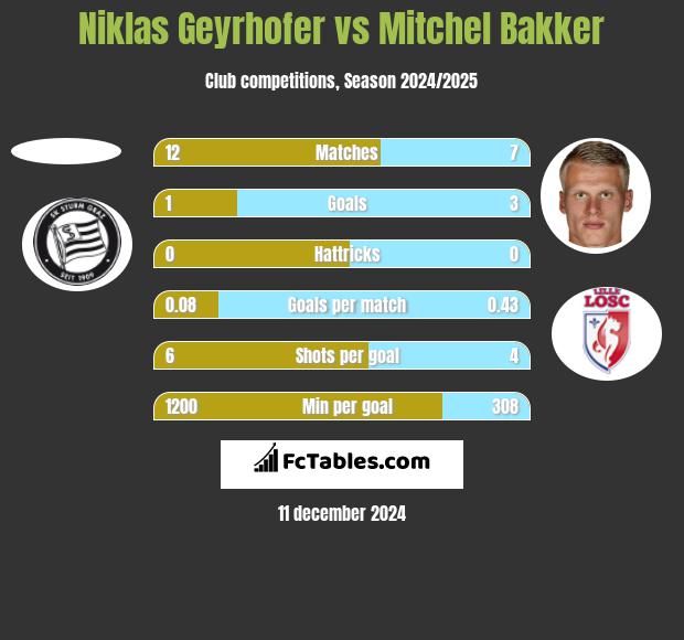 Niklas Geyrhofer vs Mitchel Bakker h2h player stats