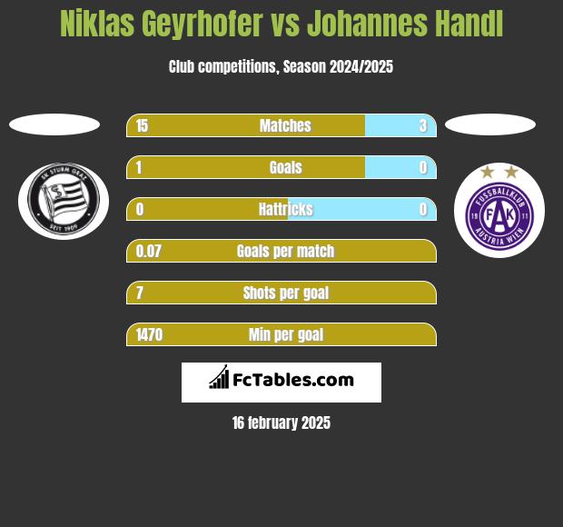 Niklas Geyrhofer vs Johannes Handl h2h player stats