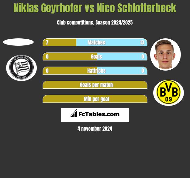 Niklas Geyrhofer vs Nico Schlotterbeck h2h player stats