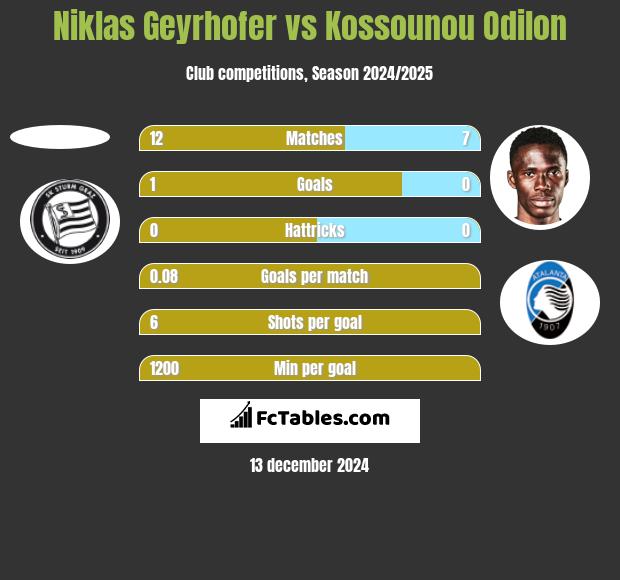 Niklas Geyrhofer vs Kossounou Odilon h2h player stats