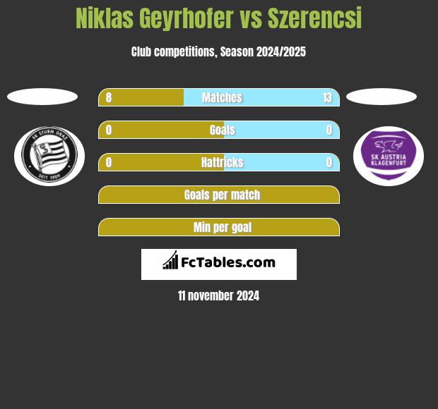 Niklas Geyrhofer vs Szerencsi h2h player stats