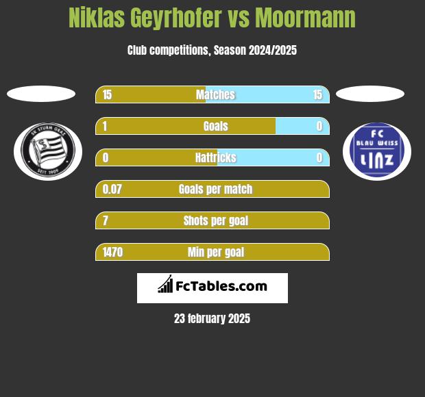 Niklas Geyrhofer vs Moormann h2h player stats