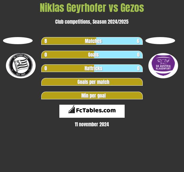 Niklas Geyrhofer vs Gezos h2h player stats