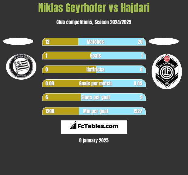 Niklas Geyrhofer vs Hajdari h2h player stats