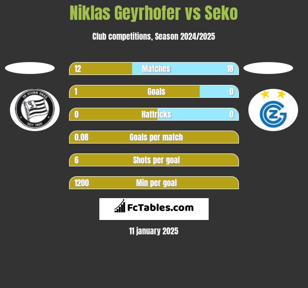 Niklas Geyrhofer vs Seko h2h player stats