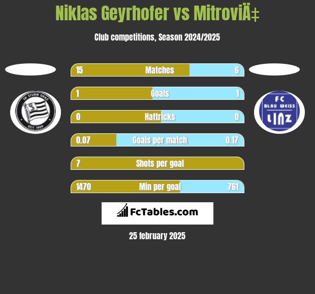 Niklas Geyrhofer vs MitroviÄ‡ h2h player stats