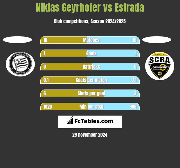 Niklas Geyrhofer vs Estrada h2h player stats