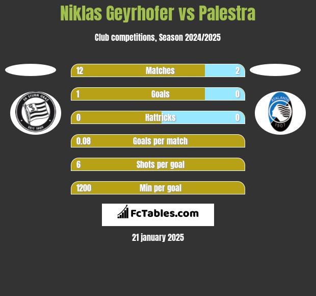 Niklas Geyrhofer vs Palestra h2h player stats