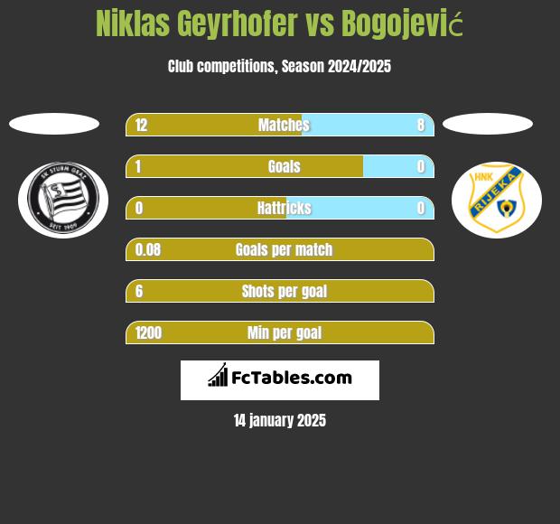 Niklas Geyrhofer vs Bogojević h2h player stats