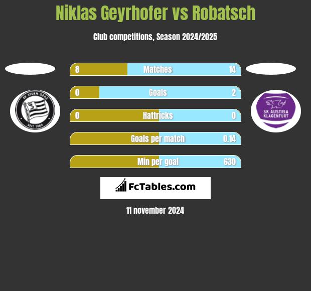 Niklas Geyrhofer vs Robatsch h2h player stats