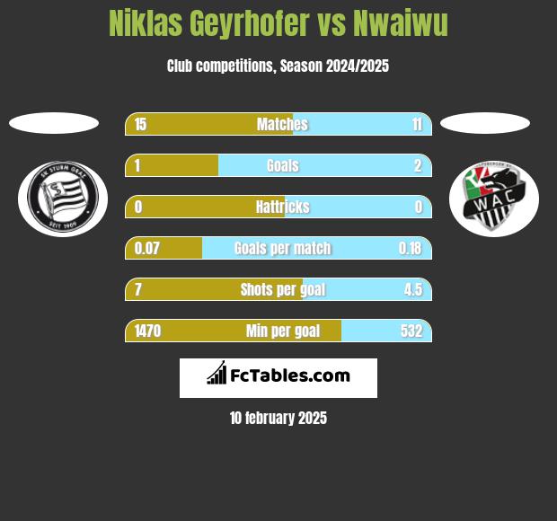 Niklas Geyrhofer vs Nwaiwu h2h player stats