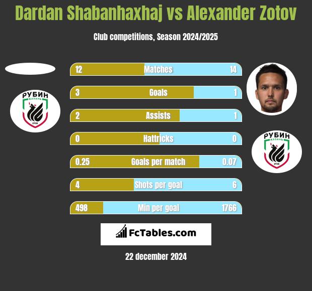 Dardan Shabanhaxhaj vs Alexander Zotov h2h player stats