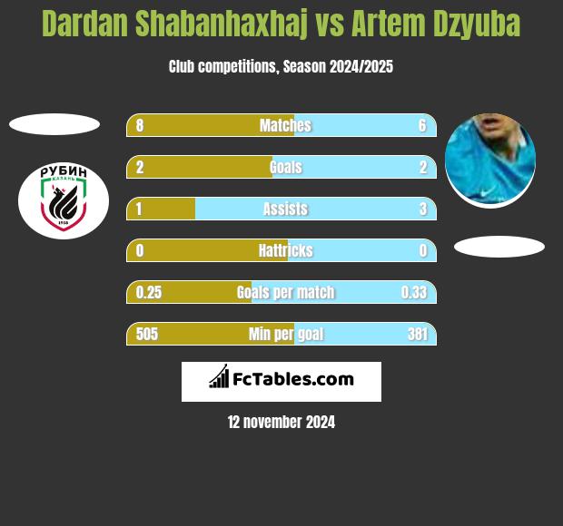 Dardan Shabanhaxhaj vs Artiem Dziuba h2h player stats