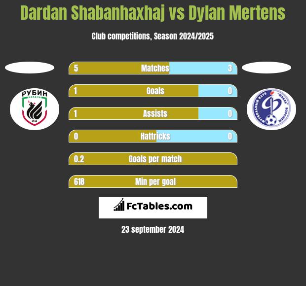 Dardan Shabanhaxhaj vs Dylan Mertens h2h player stats