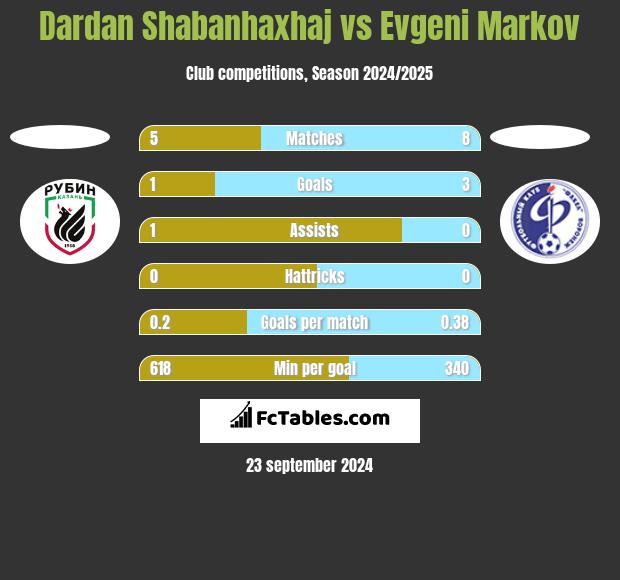 Dardan Shabanhaxhaj vs Evgeni Markov h2h player stats