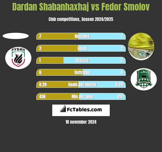 Dardan Shabanhaxhaj vs Fiedor Smołow h2h player stats