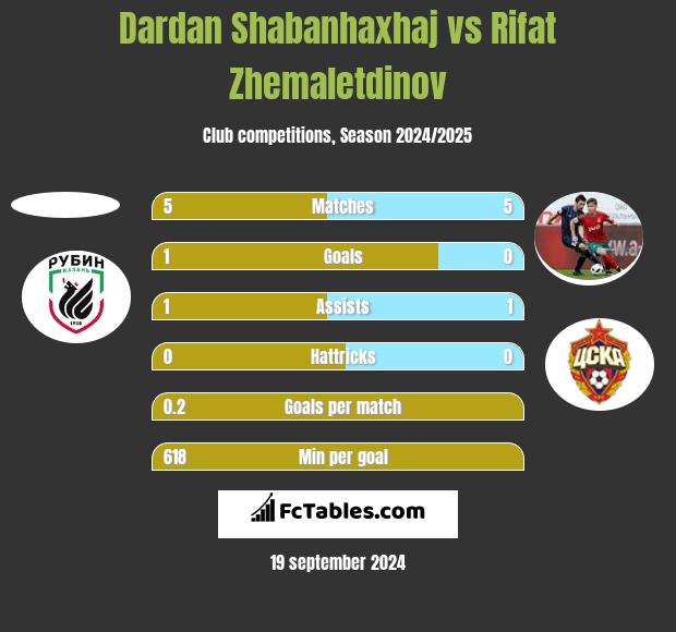 Dardan Shabanhaxhaj vs Rifat Zhemaletdinov h2h player stats