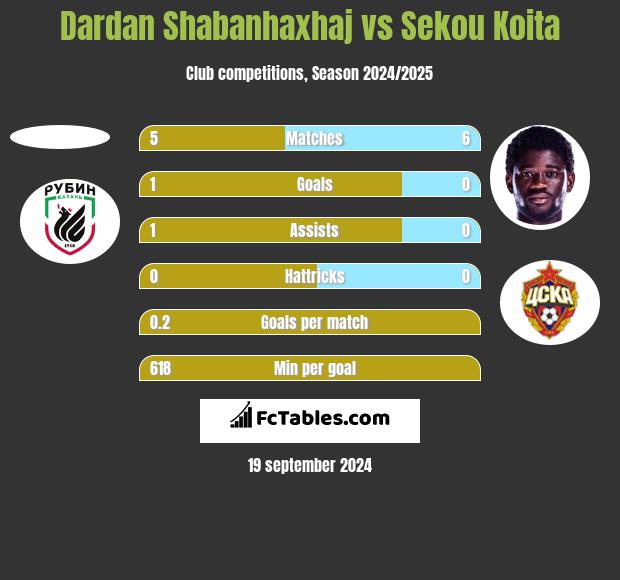 Dardan Shabanhaxhaj vs Sekou Koita h2h player stats