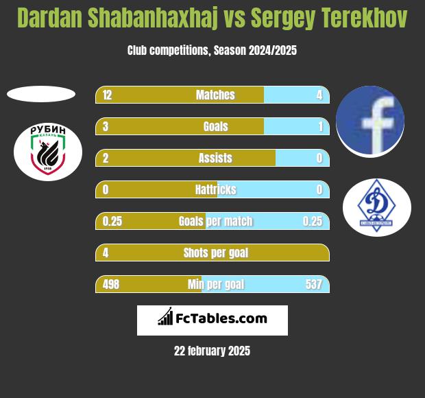 Dardan Shabanhaxhaj vs Sergey Terekhov h2h player stats