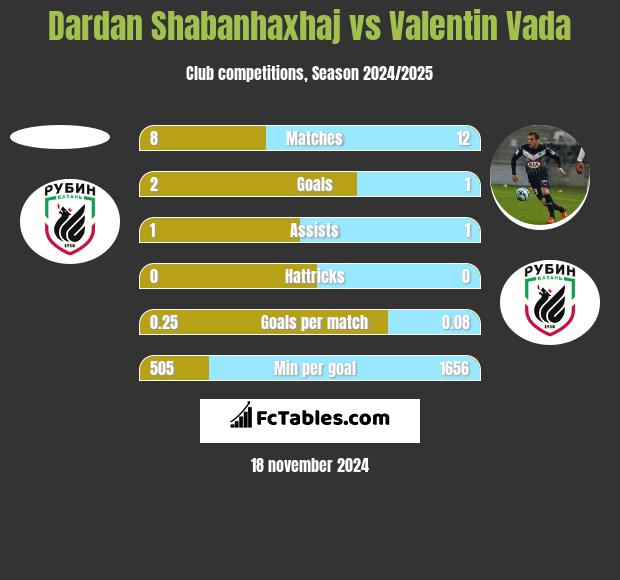 Dardan Shabanhaxhaj vs Valentin Vada h2h player stats