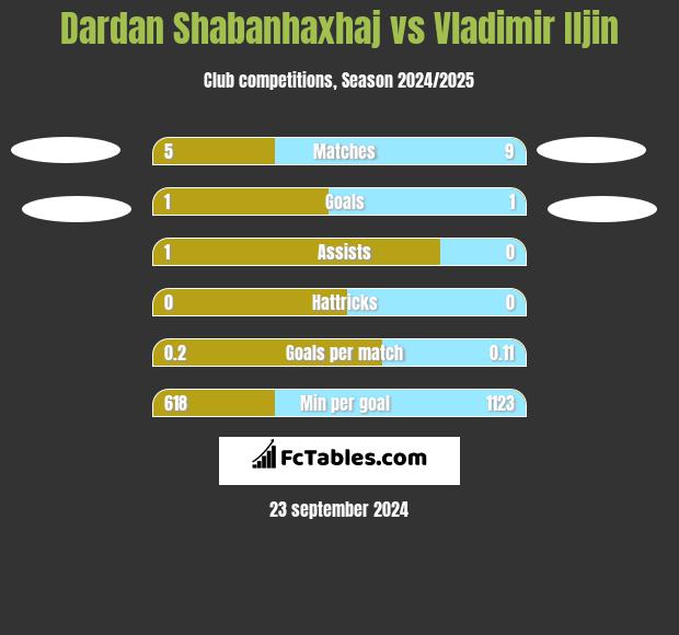 Dardan Shabanhaxhaj vs Vladimir Iljin h2h player stats