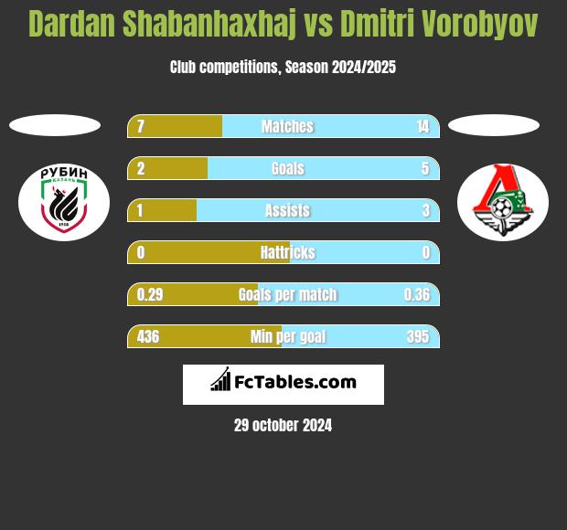 Dardan Shabanhaxhaj vs Dmitri Vorobyov h2h player stats