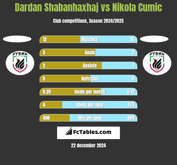 Dardan Shabanhaxhaj vs Nikola Cumic h2h player stats