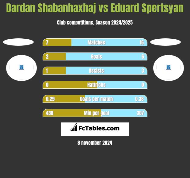 Dardan Shabanhaxhaj vs Eduard Spertsyan h2h player stats