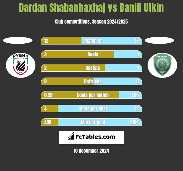 Dardan Shabanhaxhaj vs Daniil Utkin h2h player stats