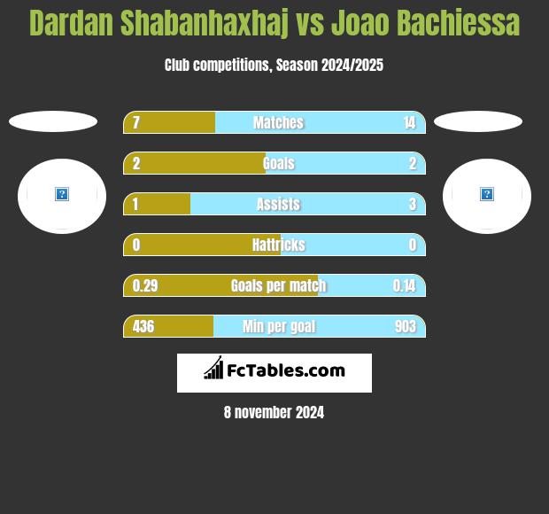 Dardan Shabanhaxhaj vs Joao Bachiessa h2h player stats