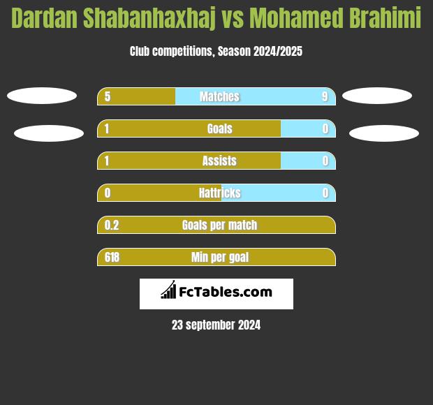 Dardan Shabanhaxhaj vs Mohamed Brahimi h2h player stats