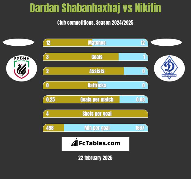 Dardan Shabanhaxhaj vs Nikitin h2h player stats