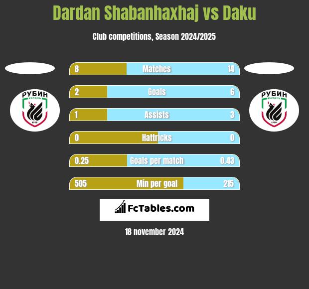 Dardan Shabanhaxhaj vs Daku h2h player stats