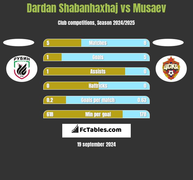 Dardan Shabanhaxhaj vs Musaev h2h player stats