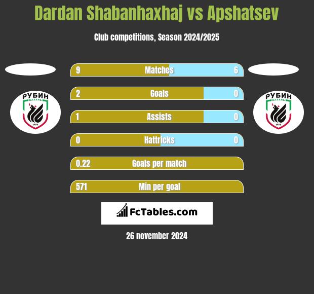 Dardan Shabanhaxhaj vs Apshatsev h2h player stats