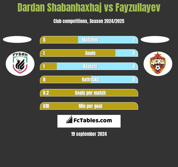 Dardan Shabanhaxhaj vs Fayzullayev h2h player stats