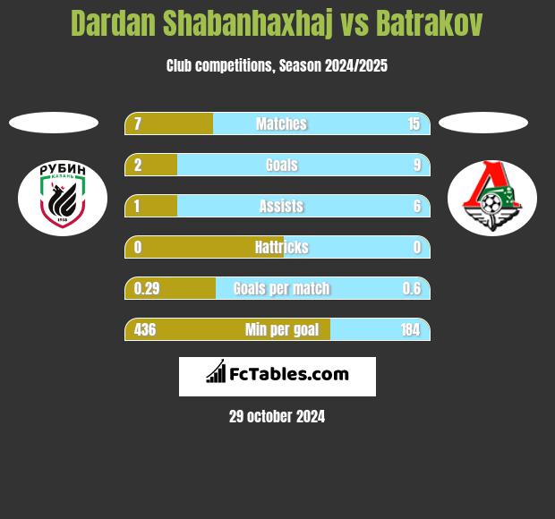 Dardan Shabanhaxhaj vs Batrakov h2h player stats