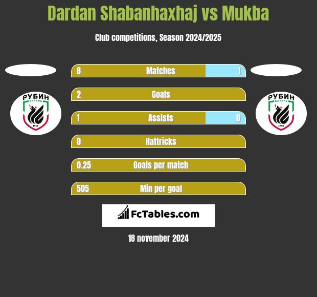 Dardan Shabanhaxhaj vs Mukba h2h player stats