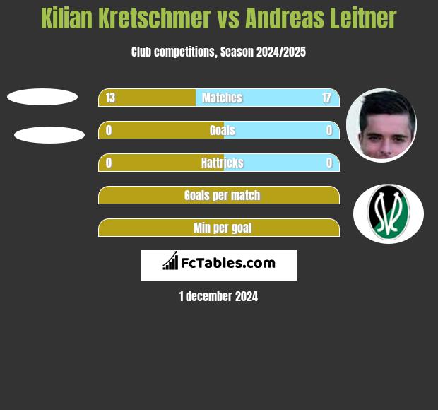 Kilian Kretschmer vs Andreas Leitner h2h player stats