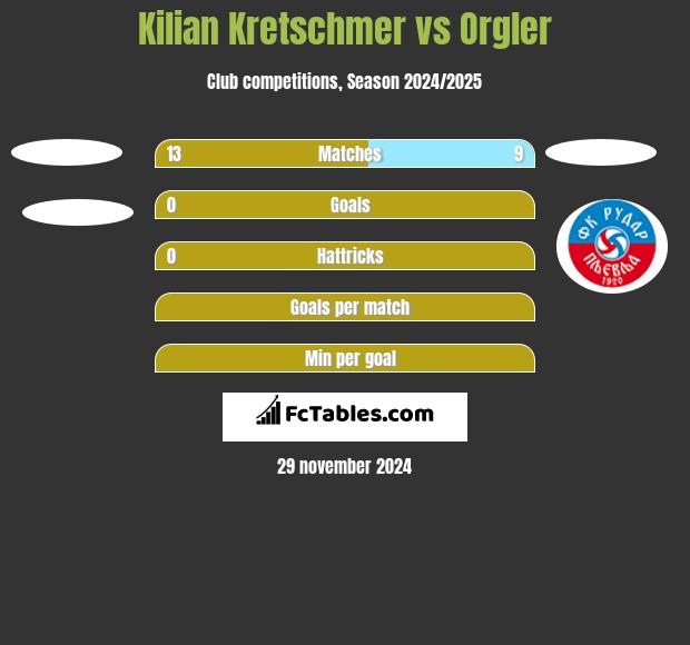 Kilian Kretschmer vs Orgler h2h player stats