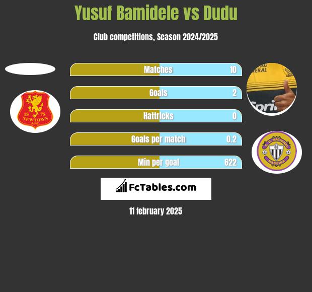 Yusuf Bamidele vs Dudu h2h player stats