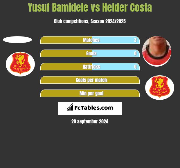 Yusuf Bamidele vs Helder Costa h2h player stats