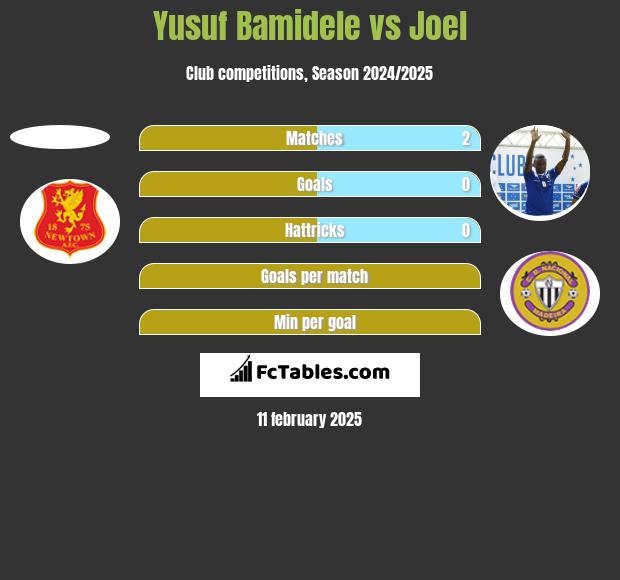 Yusuf Bamidele vs Joel h2h player stats