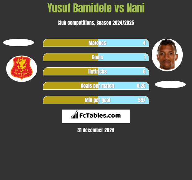 Yusuf Bamidele vs Nani h2h player stats