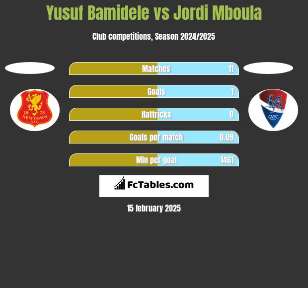 Yusuf Bamidele vs Jordi Mboula h2h player stats