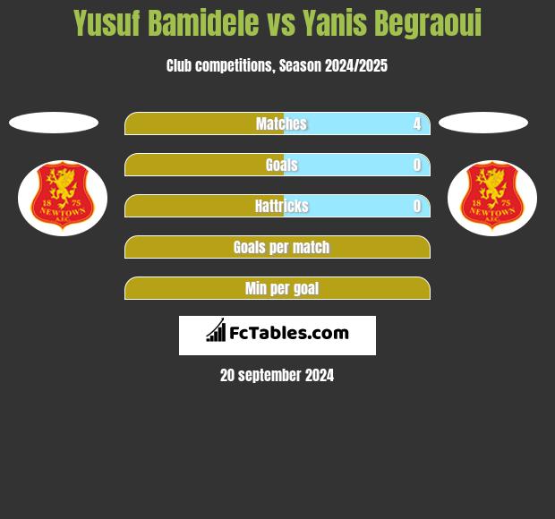 Yusuf Bamidele vs Yanis Begraoui h2h player stats