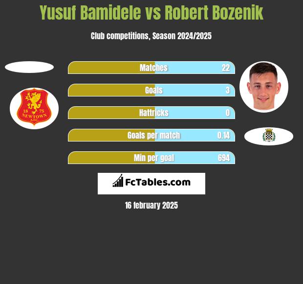 Yusuf Bamidele vs Robert Bozenik h2h player stats