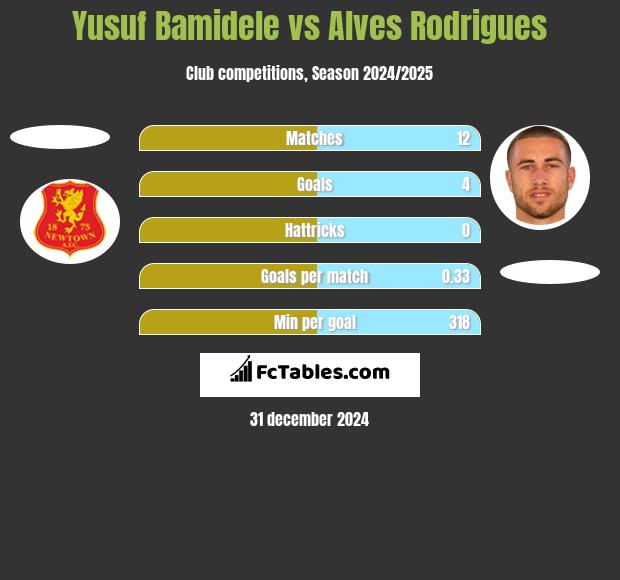 Yusuf Bamidele vs Alves Rodrigues h2h player stats