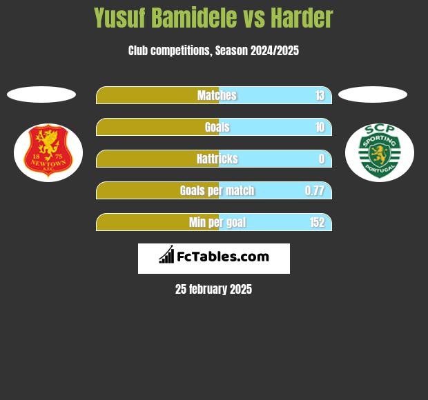 Yusuf Bamidele vs Harder h2h player stats