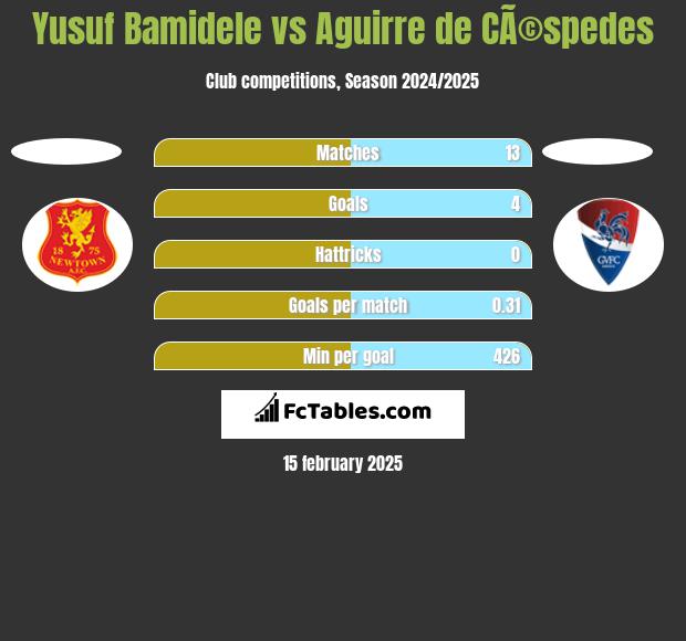 Yusuf Bamidele vs Aguirre de CÃ©spedes h2h player stats